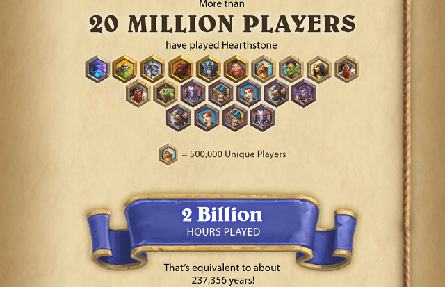 Hearthstone 20 millió játékos